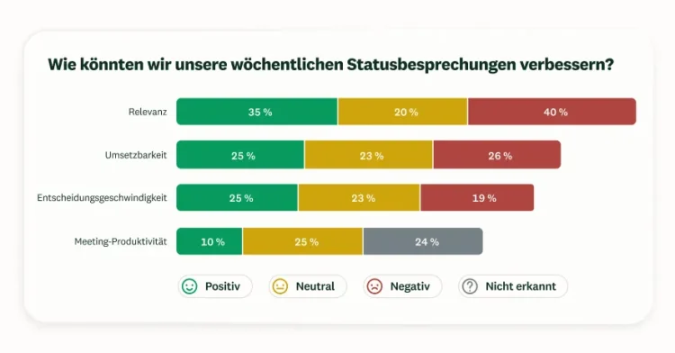 Screenshot der Beantwortungsanalyse einer SurveyMonkey-Umfrage