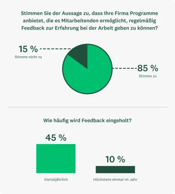 Kreisdiagramme, die Folgendes zeigen: 85 % der Personalprofis geben an, dass es in ihren Firmen Programme gibt, die es den Beschäftigten ermöglichen, regelmäßig Feedback abzugeben. 45 % der HR-Teams geben an, dass sie vierteljährlich Feedback einholen. Bei einem geringen Prozentsatz der Unternehmen (10 %) wird Feedback selten oder gar nicht erfasst.