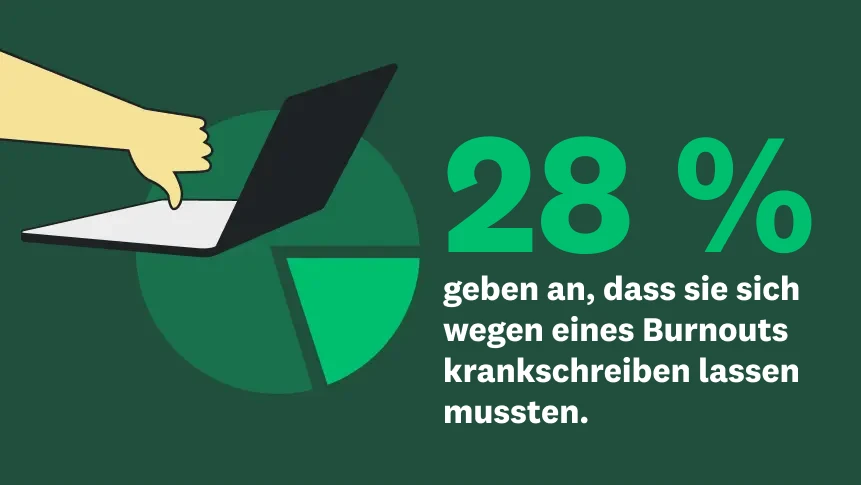Ein Kreisdiagramm mit einer Hand, die einen „Daumen nach unten“ zeigt, und dem Text „28 % geben an, dass sie sich wegen eines Burnouts krankschreiben lassen mussten.“