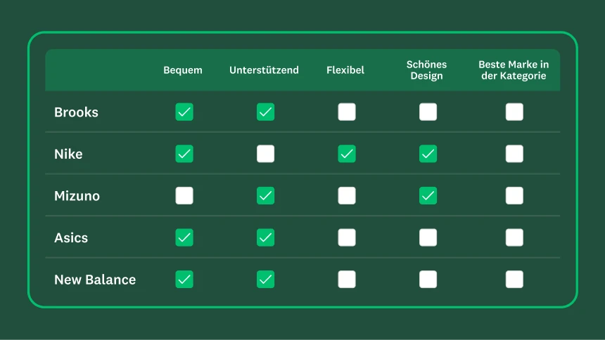 Tabelle mit einer Liste verschiedener Sportschuhmarken und einer Liste von Attributen und Kontrollkästchen neben bestimmten Attributen für jede Marke