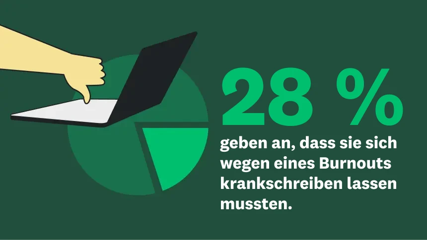 28 % geben an, dass sie sich wegen eines Burnouts krankschreiben lassen mussten