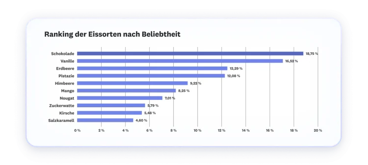 Screenshot der MaxDiff-Analyseergebnisse als Balkendiagramm, das die getesteten Eissorten in der Reihenfolge ihrer Beliebtheit zeigt.