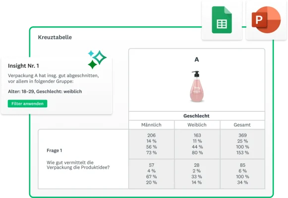 Tabelle mit Ergebnissen dazu, wie gut die Verpackung die Produktidee vermittelt, aufgeschlüsselt nach Demografie. Daneben das Ergebnis, dass Verpackung A bei den weiblichen Befragten im Alter von 18 bis 29 gut angekommen ist.