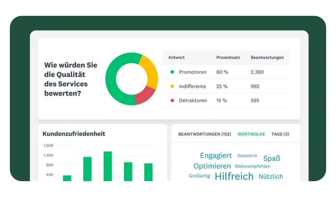 Ein Dashboard, das die Umfrageergebnisse anzeigt. Ein Ringdiagramm zeigt die Antworten auf die Frage „Wie würden Sie die Qualität des Services bewerten?“ mit „Promotoren“, „Indifferenten“ und „Detraktoren“ an. Unten finden Sie ein Balkendiagramm für „Kundenzufriedenheit“ und eine Wortwolke mit Schlüsselbegriffen des Feedbacks wie „Hilfreich“ und „Engagiert“.