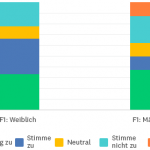 Beispiel für ein gestapeltes Säulendiagramm bzw. Balkendiagramm