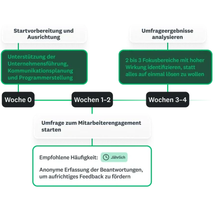 Roadmap für ein Mitarbeiterengagement-Programm mit den Phasen Vorabstart, Ausrichtung und ersten Umfrage-Erkenntnissen von Woche 0 bis 4.