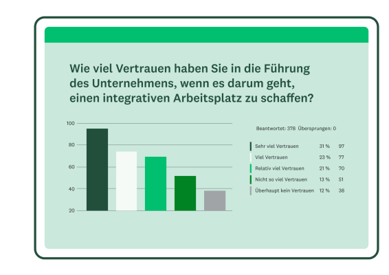 Balkendiagramm mit den Ergebnissen der Frage: „Wie viel Vertrauen haben Sie in die Führung des Unternehmens, wenn es darum geht, einen integrativen Arbeitsplatz zu schaffen?“.