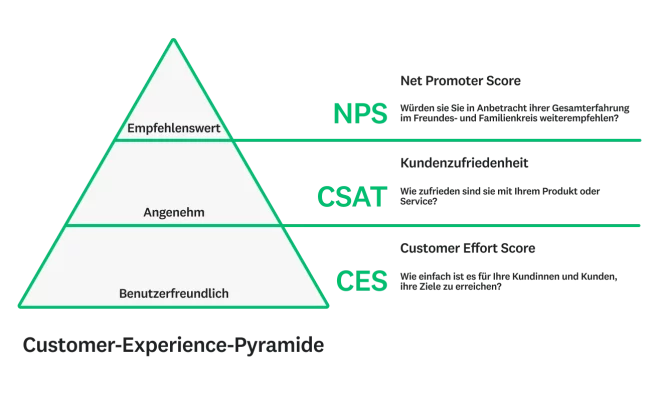 Customer-Experience-Pyramide, mit NPS an der Spitze gefolgt von CSAT und CES.
