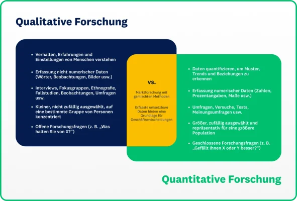 Venn-Diagramm für qualitative vs. quantitative Forschung