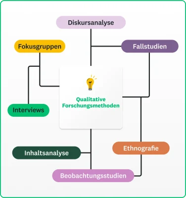 Mindmap der qualitativen Forschungsmethoden