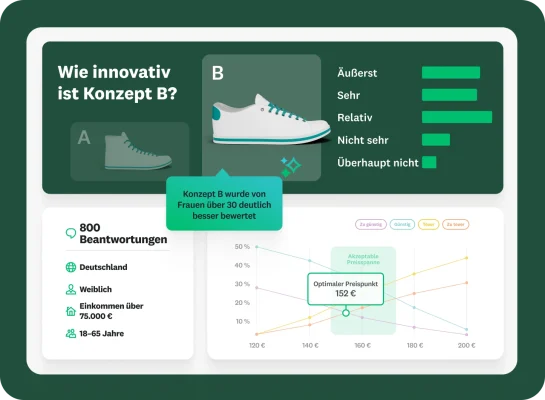 Ein Marktforschungs-Dashboard, in dem zwei Produktkonzepte verglichen werden. Es zeigt die Ergebnisse zur Frage :„Wie innovativ ist Konzept B?“ und ein Textfeld, in dem steht: „Konzept B wurde von Frauen über 30 deutlich besser bewertet.“ Darunter eine Grafik, die den optimalen Preispunkt bei 152 Euro zeigt.