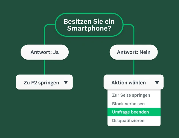 Flowchart, das die Umfragelogik verdeutlicht. Bei Antwort „Nein“ auf die Smartphonefrage öffnet sich ein Dropdown-Menü mit den Optionen „Zur Seite springen“, „Umfrage beenden“ und „Disqualifizieren“.