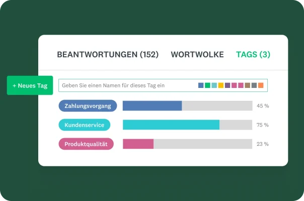 Ein Textanalyse-Dashboard mit Tabs für „Beantwortungen“, „Wortwolke“ und „Tags“. Die Ansicht „Tags“ zeigt ein Balkendiagramm mit Feedback-Kategorien wie „Zahlungsvorgang“, „Kundenservice“ und „Produktqualität“ mit ihren jeweiligen Prozentangaben an.
