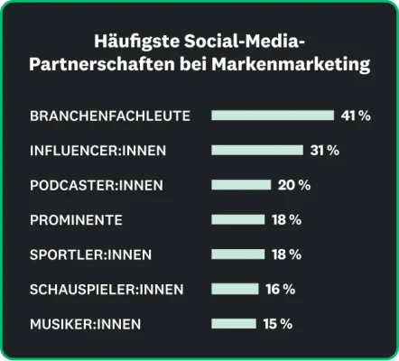 Zu den wichtigsten Social-Media-Partnerschaften für das Markenmarketing gehören Branchenexperten mit 41 %, Influencer mit 31 %, Podcaster mit 20 %, Prominente und Sportler mit 18 %, Schauspieler mit 16 % und Musiker mit 15 %