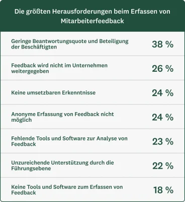 Diagramm mit den wichtigsten Herausforderungen beim Erfassen von Mitarbeiterfeedback