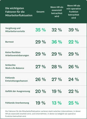 Diagramm mit den wichtigsten Faktoren für die Mitarbeiterfluktuation: Vergütung und Mitarbeitervorteile, Burnout, schlechte Work-Life-Balance, Gefühl der Ausgrenzung, fehlende Anerkennung, fehlende Entwicklungschancen, Fehlen flexibler Arbeitsvereinbarungen