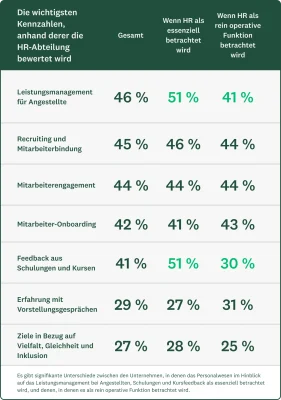 Diagramm mit den Top-Kennzahlen, anhand derer das Personalwesen bewertet wird