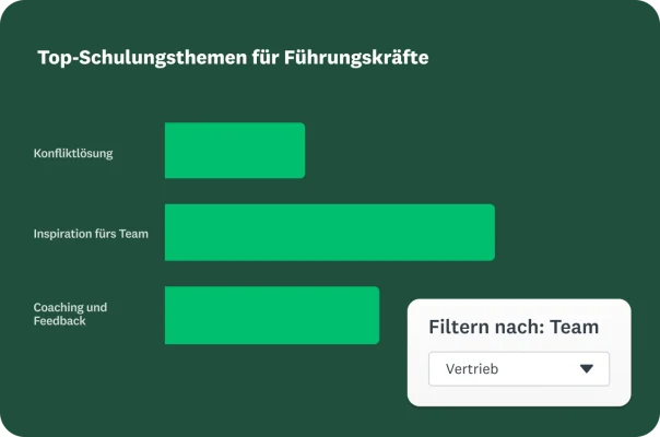 Benutzeroberfläche mit den Top-Schulungsthemen für Führungskräfte und Balkendiagrammen zu Ergebnissen für Konfliktlösung, Inspiration fürs Team und Coaching & Feedback
