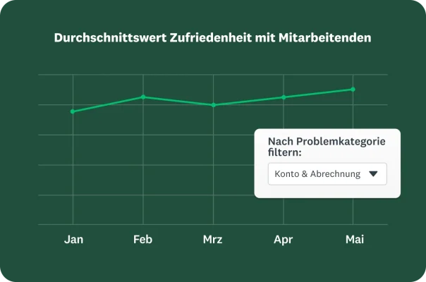 Liniendiagramm, das die durchschnittliche Zufriedenheit mit den Mitarbeitenden zusammen mit der Option zum Filtern nach Problemkategorie zeigt