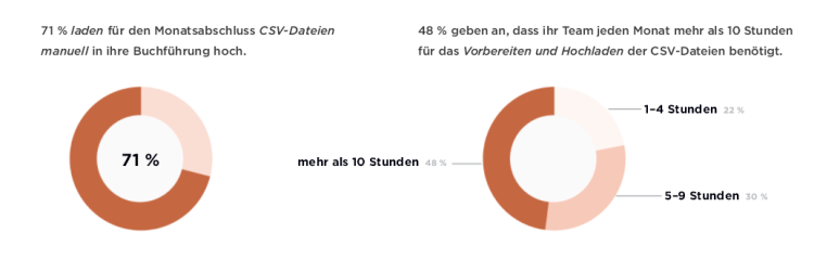 Brex-Umfrageergebnisse Diagramm 1