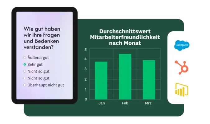 Säulendiagramm, das die Durchschnittsbewertung der Mitarbeiterfreundlichkeit nach Monat zeigt. Daneben ein Handy-Bildschirm mit der Frage, wie gut der Service die Kundenfragen oder -bedenken verstanden hat.