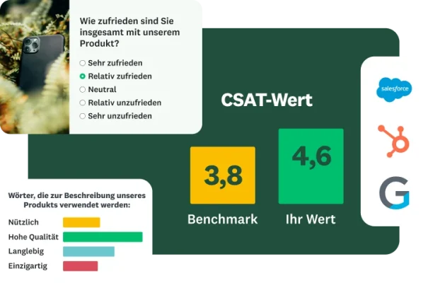 Eine mobile Ansicht des Dashboards „CSAT-Wert“. Als Benchmark-Wert wird 3,8 und als eigener Wert 4,6 angezeigt. Daneben befindet sich ein Balkendiagramm mit dem Text „Wörter, die zur Beschreibung unseres Produkts verwendet werden“. Logos von Salesforce, HubSpot und Google sind ebenfalls zu sehen.