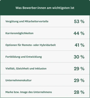 Ein Diagramm, das zeigt, was den Bewerbenden am wichtigsten ist