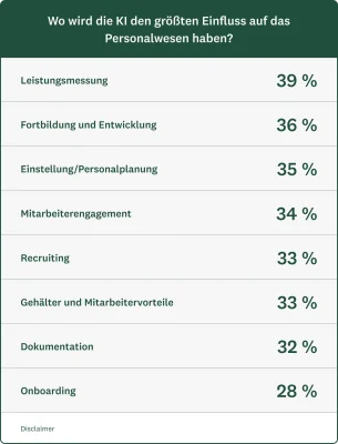 Ein Diagramm, das zeigt, wo die KI im Personalwesen den größten Einfluss hat