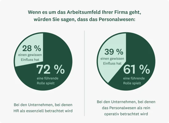 Kreisdiagramm, das Folgendes zeigt: In den Unternehmen, in denen HR als essenziell erachtet wird, geben 72 % an, dass das Personalwesen eine führende Rolle bei der Gestaltung der Arbeitsumgebung spielt. Dies steht im Gegensatz zu 61 % bei den Unternehmen, in denen HR lediglich als operative Funktion eingestuft wird.