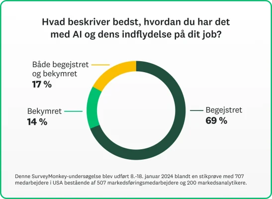 Lagkagediagram viser statistik over, hvordan markedsføringsmedarbejdere har det med AI og dens indflydelse på deres job.