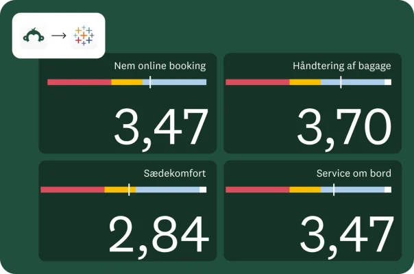 Et dashboard med fire felter, der hver repræsenterer forskellige aspekter af en kundeoplevelse med en vurdering. Vurderingerne er for parametrene Nemhed ved online reservation, Håndtering af bagage, Sædekomfort og Service om bord. Resultaterne varierer fra 2,84 til 3,70.