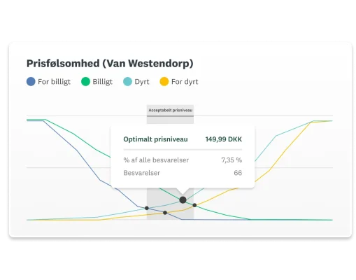 Skærmbillede af SurveyMonkeys dashboard med prisfølsomhed (Van Westendorp), som viser et optimalt prisniveau på 149,99 DKK, baseret på 66 besvarelser