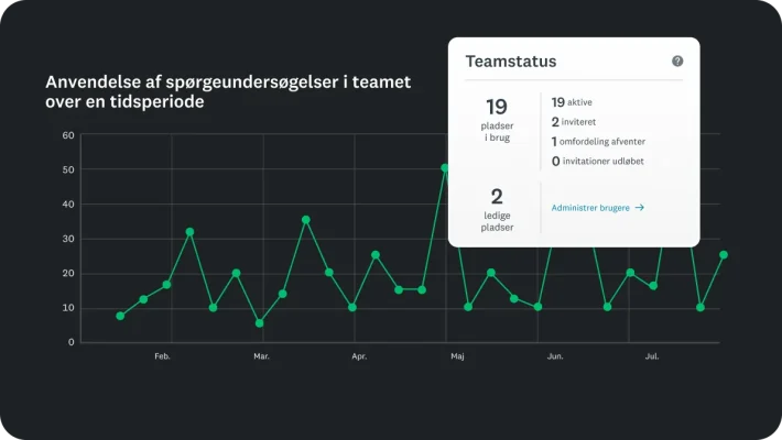 Diagram, der viser anvendelse af spørgeundersøgelser i teamet over en tidsperiode, ved siden af en tabel, der viser teamstatus med 19 optagede pladser og 2 ledige pladser.