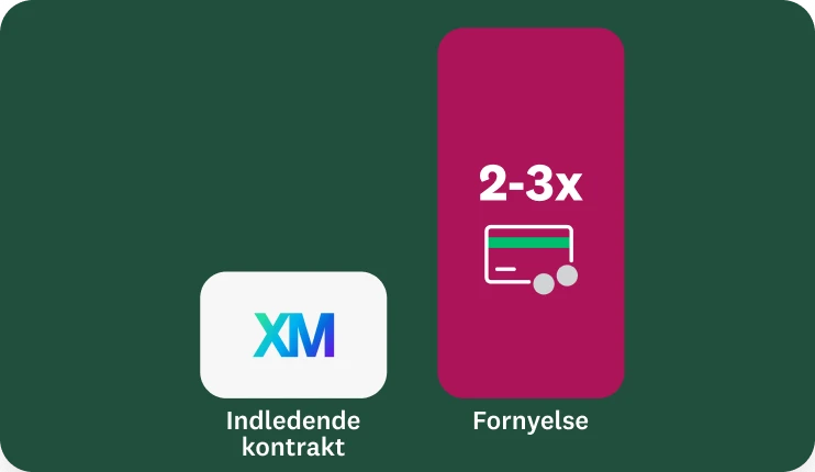 Et søjlediagram sammenligner Qualtrics indledende kontraktomkostning med en to‑ til tredobbelt stigning ved fornyelse.