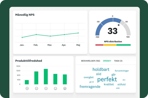 Et dashboard, der viser månedlige NPS‑tendenser, produkttilfredshed og en ordsky med kundefeedback.