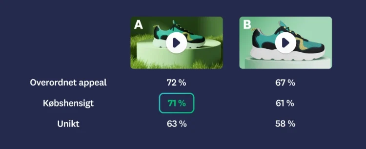 Image of two different video ads, with ad A having higher scores in overall appeal, purchase intent, and uniqueness