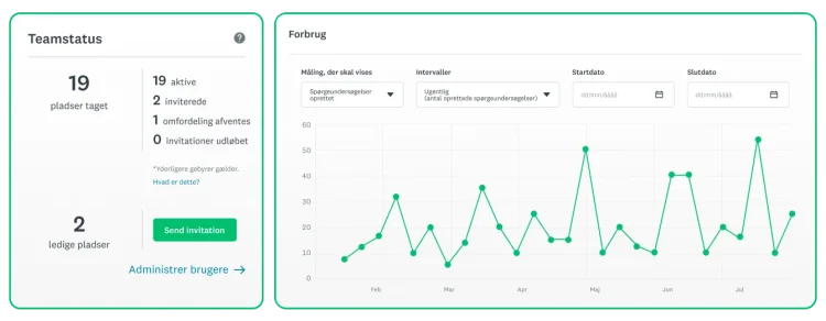 Et linjediagram viser antallet af oprettede spørgeundersøgelser ved siden af et skema, der viser administratorkontroller og antal pladser