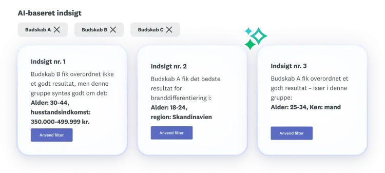 Tre indsigter om budskab A, B og C, hvor budskab B overordnet ikke fik et særlig godt resultat, budskab A fik det bedste resultat i branddifferentiering, og budskab C fik overordnet et godt resultat