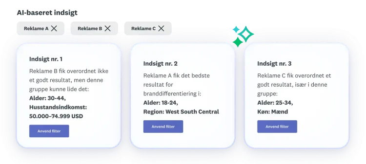 Tre indsigter om reklame A, B og C, hvor reklame B klarer sig overordnet dårligt, reklame A scorer højest på branddifferentiering, og reklame C klarer sig overordnet godt