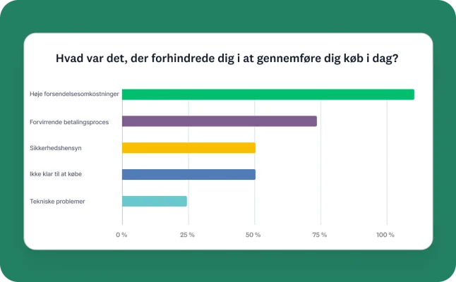 GetFeedback-dashboard til rapportering med søjlediagram, der analyserer årsagerne til afbrudte køb såsom høje forsendelsesomkostninger, en forvirrende betalingsproces og betænkeligheder om sikkerhed