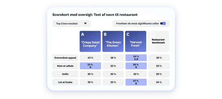 Scorecard showing results of restaurant name testing, where 3 name are shown, with name C scoring highest in overall appeal, easy to pronounce, memorable