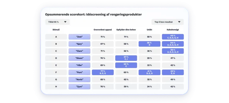 Scorekort, der viser resultater af idéscreening af rengøringsprodukter, hvor 8 produkter vises, og resultaterne er overordnet appeal, opfyldelse af behov, unikke egenskaber og købshensigt