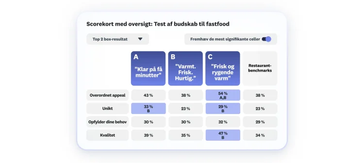 Automated scorecard showing fast food message test, with 3 message options, where option C scores highest in overall appeal, uniqueness, and quality