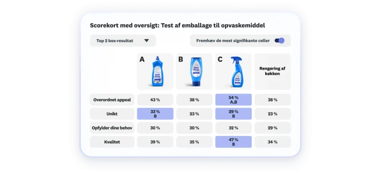 Scorekort, der viser resultaterne af en emballagetest for opvaskemiddel med 3 forskellige muligheder, hvor mulighed C især klarer sig godt på appeal, originalitet og kvalitet.