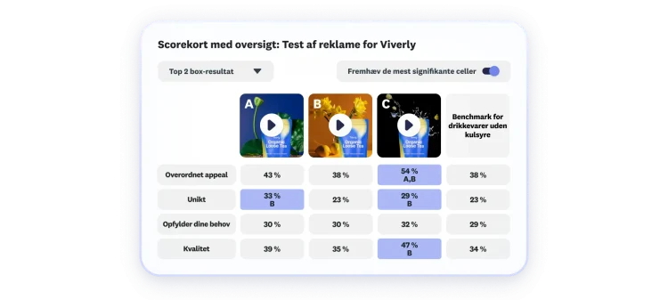 Scorekort, der viser resultaterne af test af Viverly-reklame, hvor 3 løsninger indgår, og mulighed C scorer højest på appeal, originalitet og kvalitet