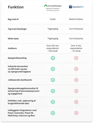 Sammenligningsskema, der viser alle de forskellige funktioner, som SurveyMonkey har, og som Microsoft Forms ikke har, herunder en spørgsmålsbank og indbyggede integrationer