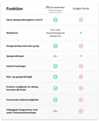 Sammenligningsdiagram, der viser, at SurveyMonkey har flere funktioner end Google Forms
