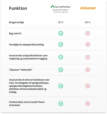 Sammenligningsskemaet viser funktioner, som SurveyMonkey har, og som Alchemer ikke har, inkl. Byg med AI, avancerede analysefunktioner og en tilpasset takkeside