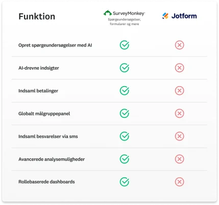 Skema viser en sammenligning af funktioner mellem SurveyMonkey og Jotform, hvor SurveyMonkey har flere funktioner såsom AI-drevne indsigter