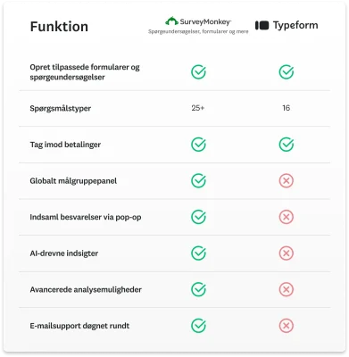 Skema viser en sammenligning af funktioner mellem SurveyMonkey og Typeform, hvor SurveyMonkey har flere funktioner såsom support døgnet rundt og AI-drevne indsigter